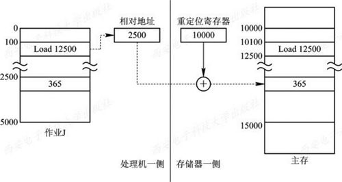 計(jì)算機(jī)操作系統(tǒng) 慕課版 第五章 存儲器管理 學(xué)習(xí)筆記