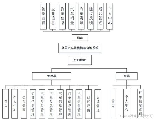 基于SSM框架的全國汽車銷售信息查詢系統(tǒng)設(shè)計(jì)與實(shí)現(xiàn) —— 新手必備的計(jì)算機(jī)畢業(yè)設(shè)計(jì)指南