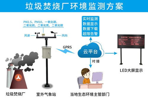 垃圾分類新規(guī)背景下垃圾焚燒廠自動環(huán)境監(jiān)測系統(tǒng)的數(shù)據(jù)處理挑戰(zhàn)與優(yōu)化