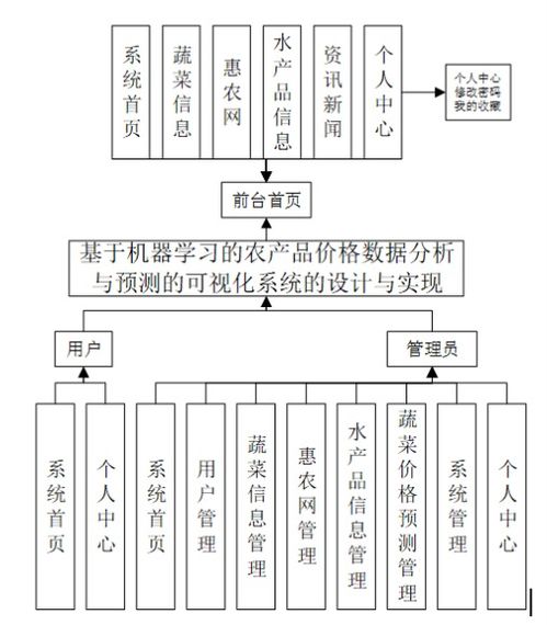 基于機器學習的農(nóng)產(chǎn)品價格數(shù)據(jù)分析與預測可視化系統(tǒng)設計與實現(xiàn)