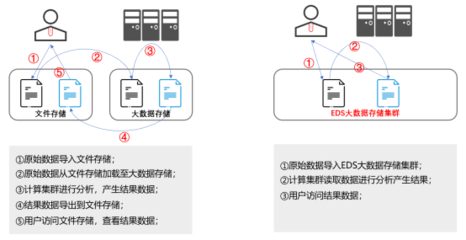 深信服EDS兩招助力實現數據統一管理