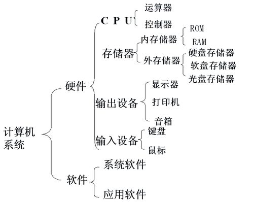 計算機硬件系統的組成及各部分功能簡述